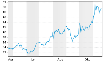 Chart Pilgrim's Pride Corp. - 1 an