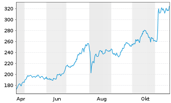 Chart Piper Sandler Companies - 1 an