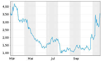 Chart Porch Group Inc. - 1 Year