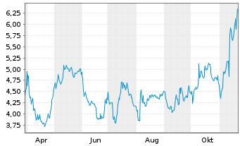 Chart Powerfleet Inc. - 1 an