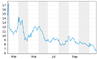 Chart Precision Biosciences Inc. - 1 an