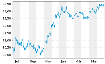 Chart Procter & Gamble Co., The DL-Notes 2021(21/26) - 1 Year