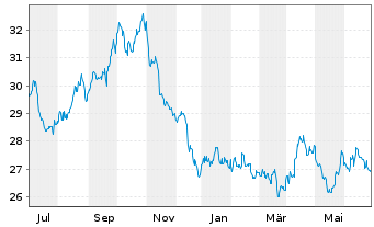 Chart ProShares Short Dow30 - 1 Year