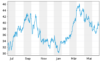 Chart ProShares Ultra Oil & Gas - 1 Year
