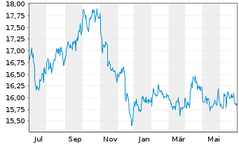 Chart ProShares Short High Yield - 1 Year