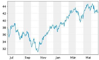 Chart ProShares Ultra MSCI EAFE - 1 Year