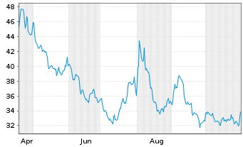 Chart ProShares UltraShort QQQ - 1 an