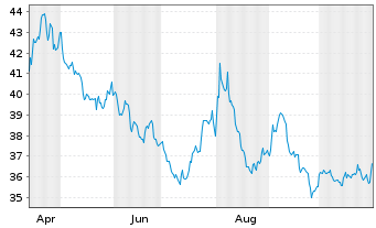 Chart ProShares Short QQQ - 1 an