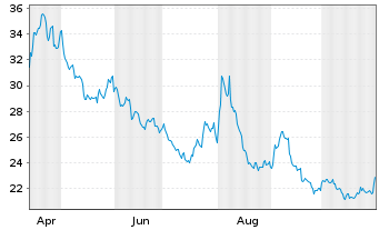 Chart ProShs UltraPro Sh.S&P 500 New - 1 an