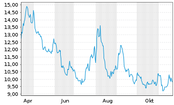 Chart ProShares Ultrasht Tech.New - 1 Year