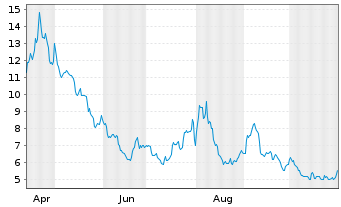 Chart ProShares Ultrasht Semiconduc. - 1 an