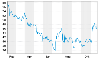 Chart RCI Hospitality Holdings Inc. - 1 Year