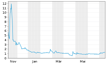 Chart reAlpha Tech Corp. - 1 Jahr