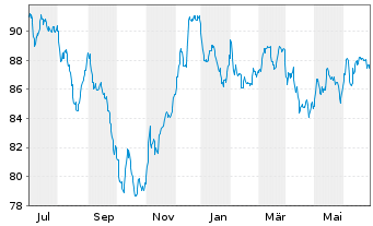 Chart Uruguay, Republik DL-Bonds 2012(43-45) - 1 an