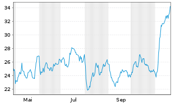 Chart Riley Exploration Permian Inc. - 1 Year