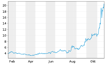 Chart Rocket Lab USA Inc. Cl.A - 1 Year