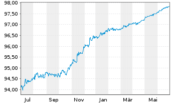 Chart Royal Bank of Canada DL-Medium-Term Notes 2022(25) - 1 an