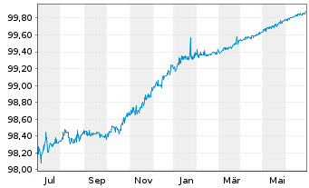 Chart Royal Bank of Canada DL-Med.-Term Nts 2022(24) - 1 Year