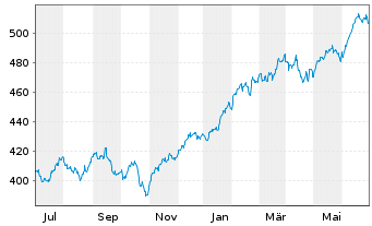 Chart SPDR S&P 500 ETF Trust - 1 an