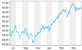 Chart SPDR - MSCI ACWI (ex-US) ETF - 1 Year