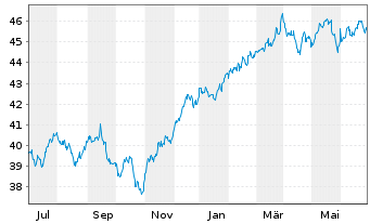 Chart SPDR Ptf S&P 500 Value ETF - 1 Year