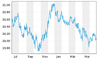 Chart SPDR Bloomb.Bar.Int.Tre.Bd ETF - 1 Year