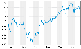 Chart SPDR S&P Dividend ETF - 1 Year
