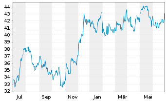 Chart SPDR S&P Bank ETF - 1 an