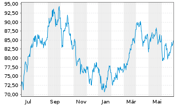 Chart SPDR S&P Oil&Gas Eq.&Svcs ETF - 1 Year
