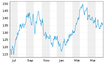 Chart SPDR S&P Oil&Gas Expl&Prod.ETF - 1 an