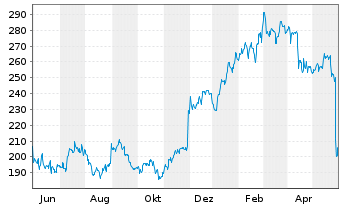 Chart Salesforce Inc. - 1 Jahr