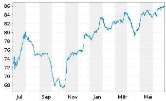 Chart Schwab Corp., Charles DL-FLR Dep. Sh. 20(30/Und.) - 1 Year
