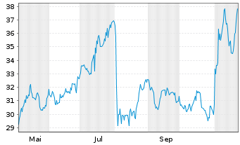 Chart Select Medical Holdings Corp. - 1 Year