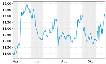 Chart SEMrush Holdings Inc. - 1 Year