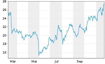 Chart SentinelOne Inc. - 1 Year