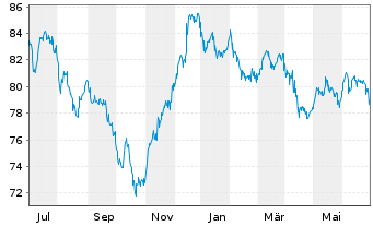 Chart Shell International Finance BV DL-Nts. 2012(12/42) - 1 Year