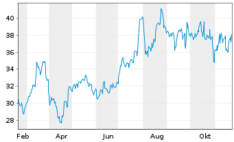 Chart Shinhan Financial Group Co.Ltd - 1 Year