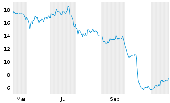 Chart Silvaco Group Inc. - 1 Year