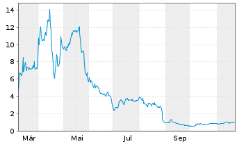 Chart SolarMax Technology Inc. - 1 Year