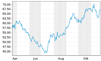 Chart Solventum Corp. - 1 Year