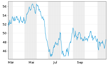 Chart Sonoco Products Co. - 1 Year