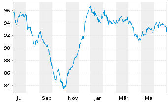 Chart Southern Copper Corp. DL-Notes 2012(12/42) - 1 Year