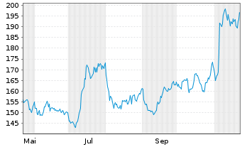 Chart Standex International Corp. - 1 Year