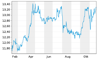 Chart Stellus Capital Investm.Corp. - 1 Year