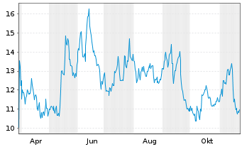 Chart Stoke Therapeutics Inc. - 1 Year