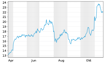 Chart TTM Technologies Inc. - 1 Jahr