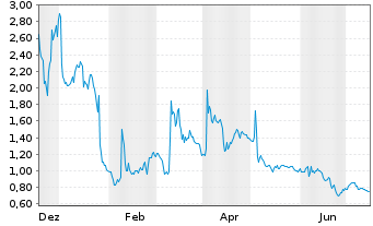 Chart TC BioPharm (Holdings) PLC - 1 Year