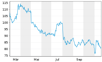 Chart Tennant Co. - 1 Jahr