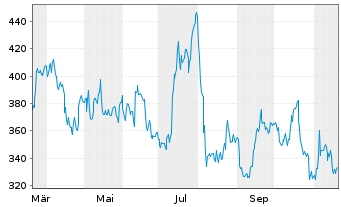 Chart TopBuild Corp. - 1 Jahr