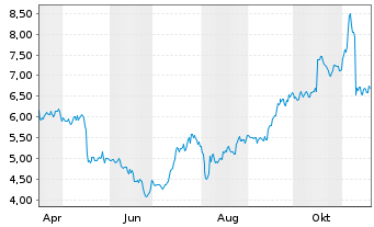 Chart Tredegar Corp. - 1 Jahr